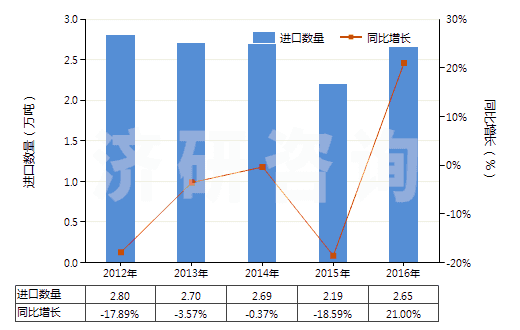 2012-2016年中國(guó)泵用零件(HS84139100)進(jìn)口量及增速統(tǒng)計(jì)
